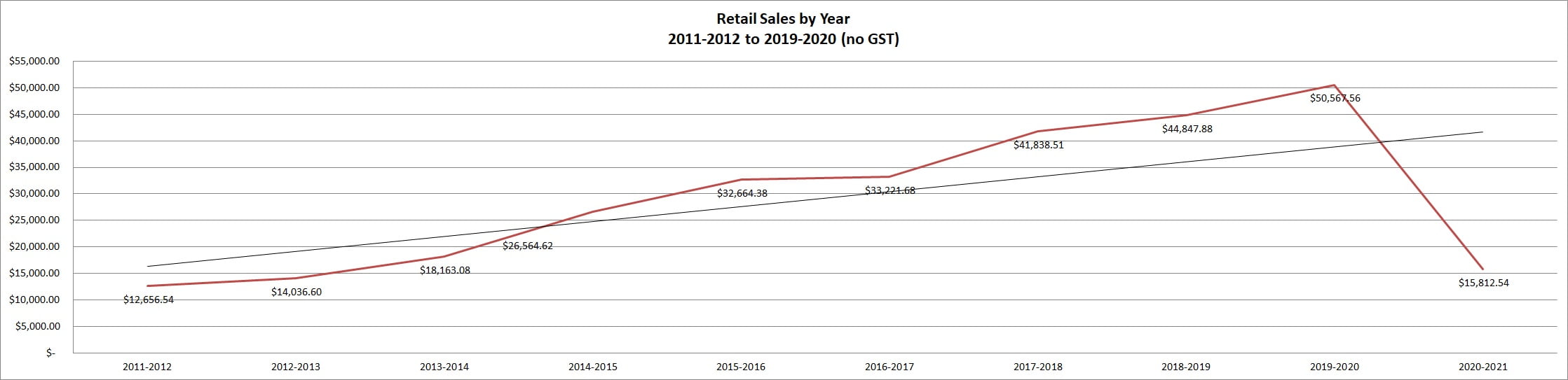 Line chart showing retail sales by year.