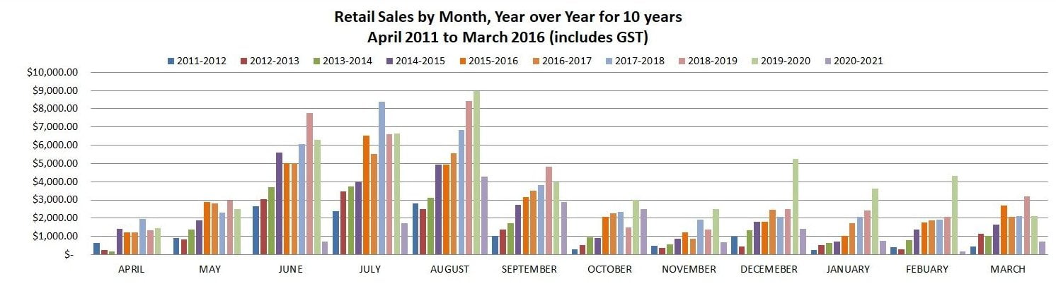 Bar chart showing retail sales by month since 2011.