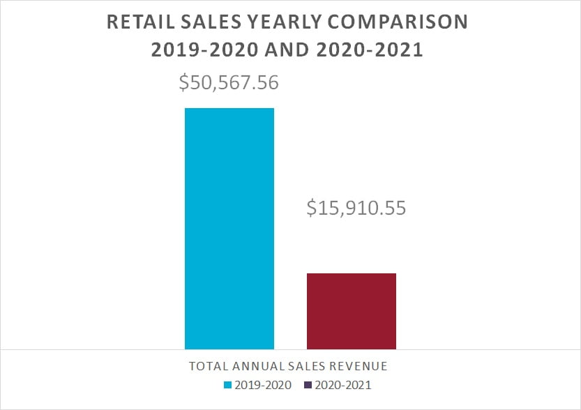 Chart of retail sales.