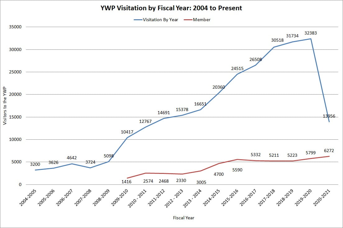 Chart of visitation to YWP over last 17 years