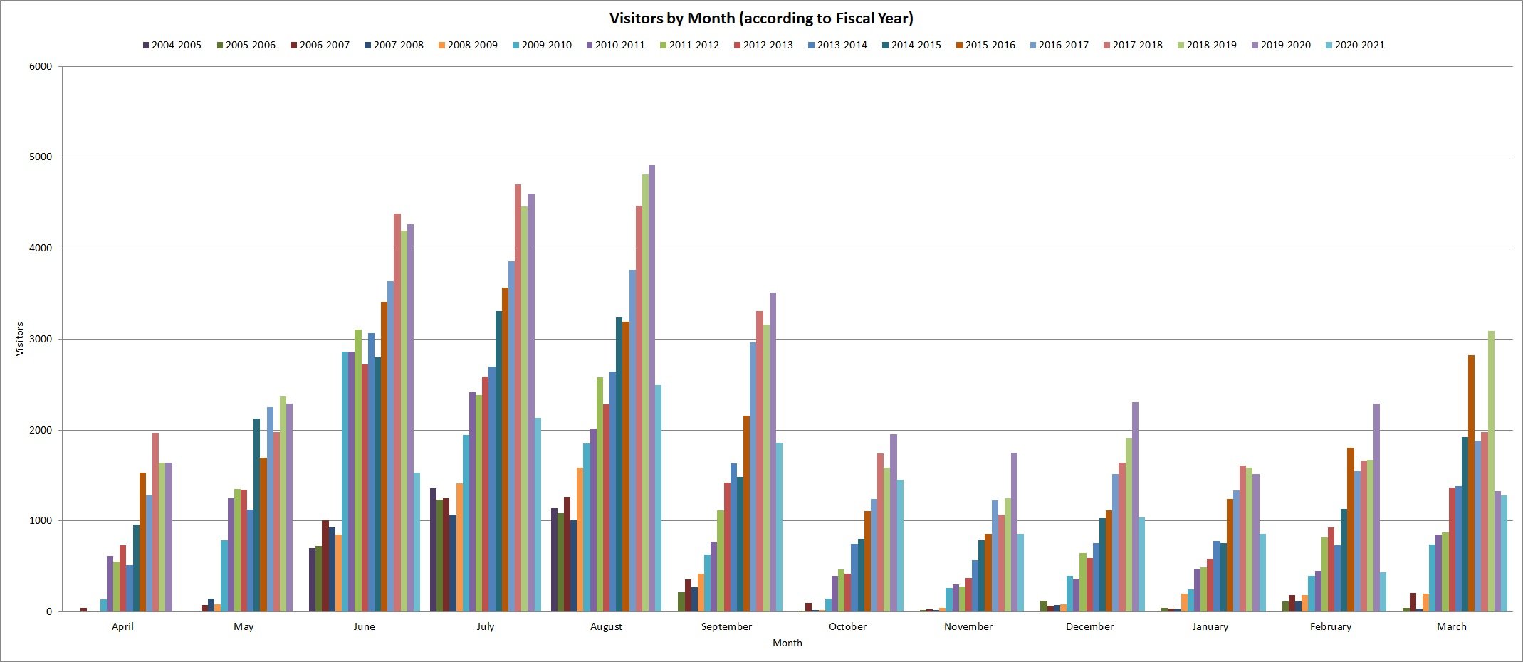 Chart showing monthly visitation.