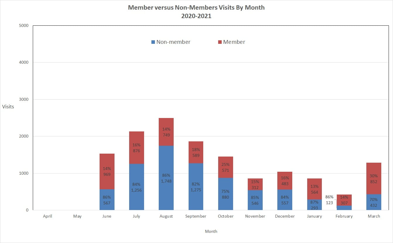 Bar chart showing member and non-member visits to the YWP.