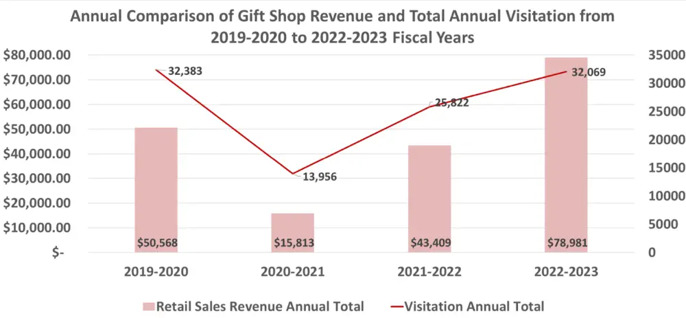 Giftshop sales and visitation over the last 4 fiscal years.
