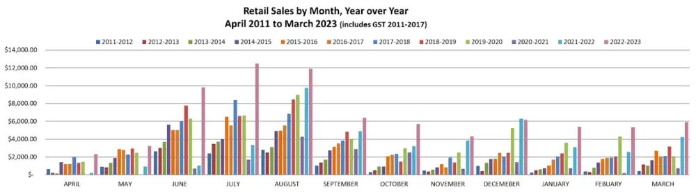Gift shop sales by month over the years.