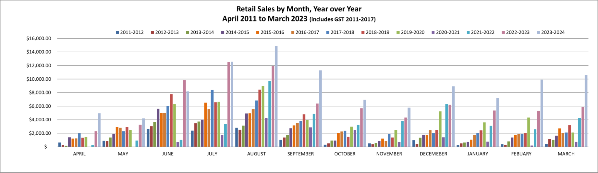 Gift shop sales by month over the years.