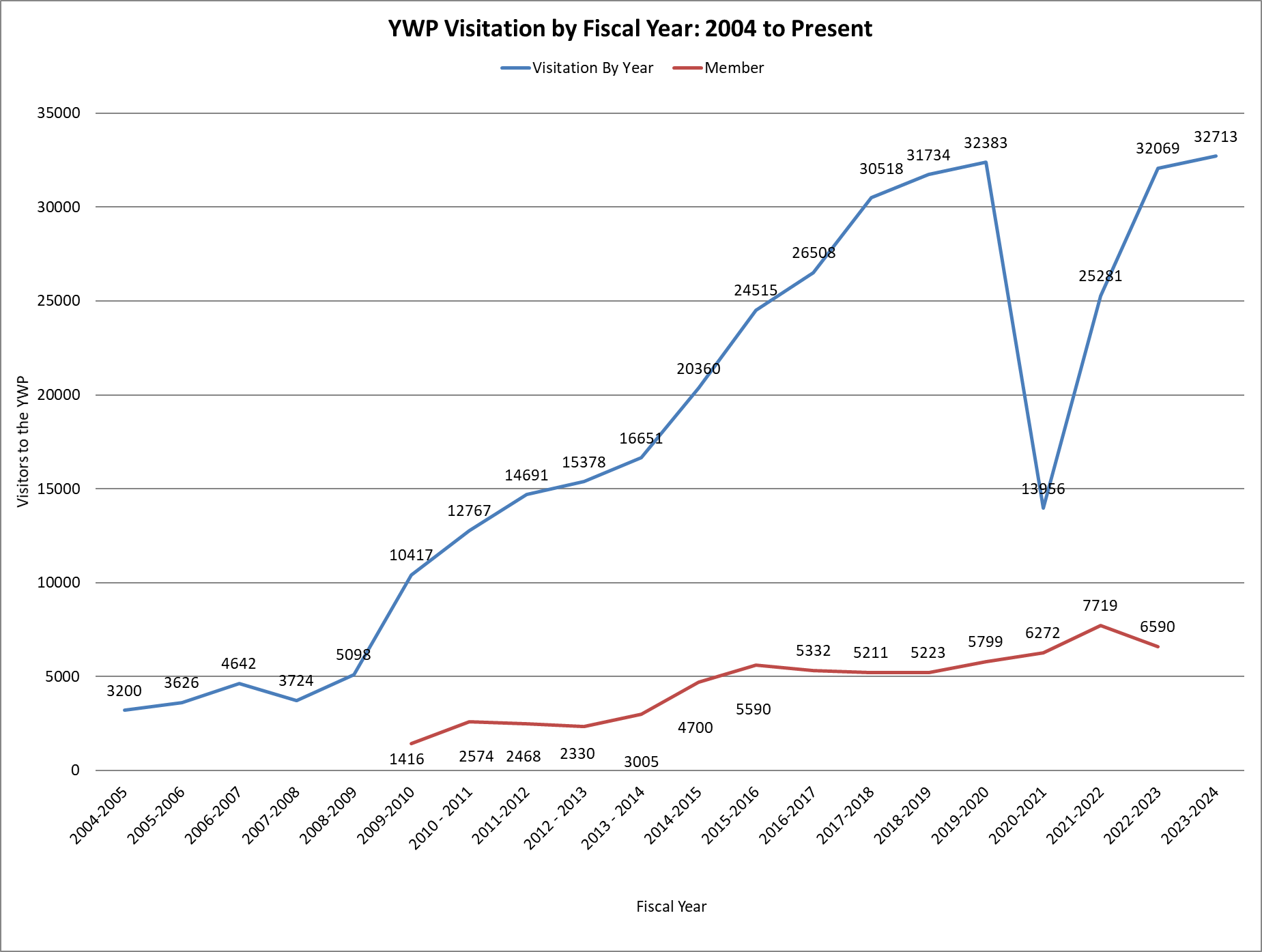 Visitation data up to 2022-23