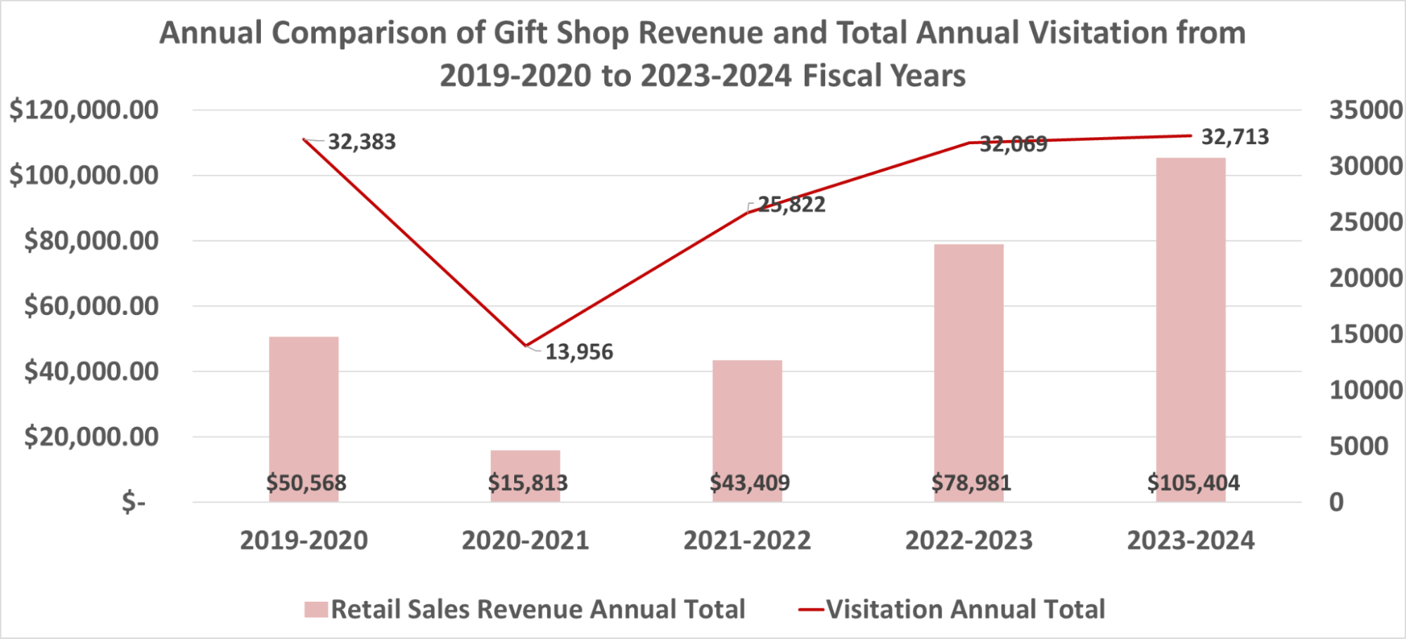 Giftshop sales and visitation over the last 4 fiscal years.