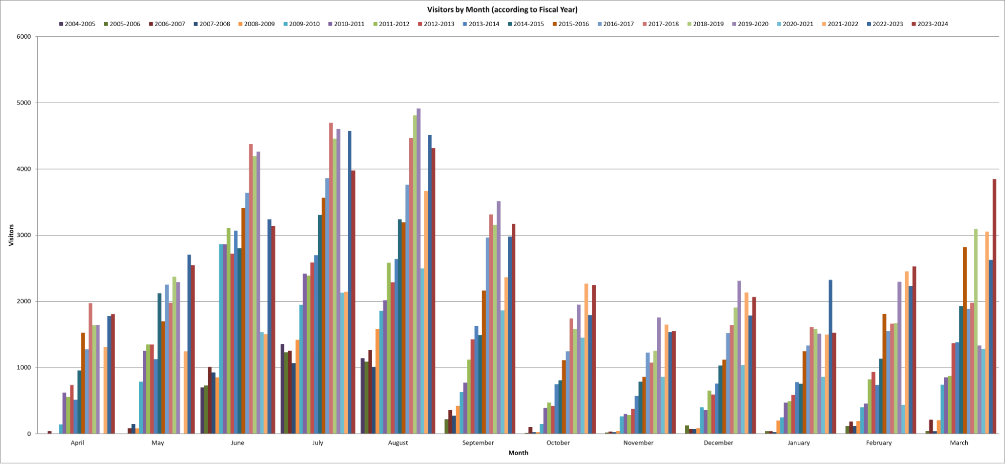 Visitation by month from 2004 to present.