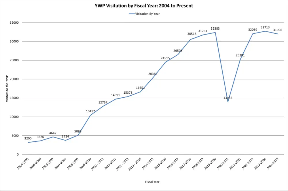 image1 Visitation data up to 2022-23