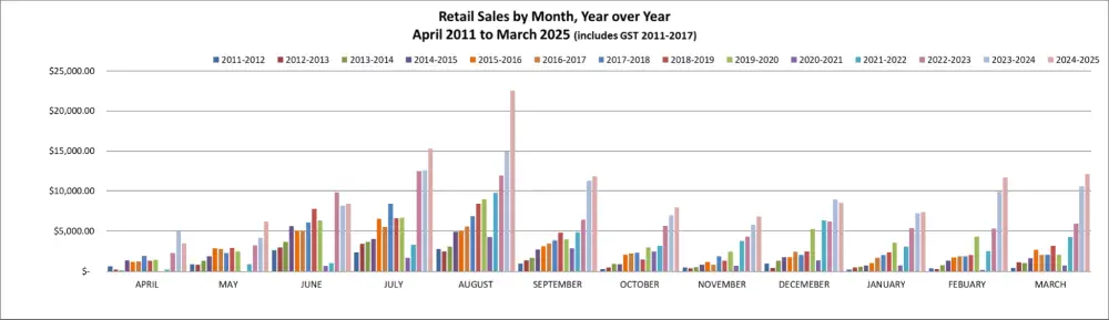 Gift shop sales by month over the years.