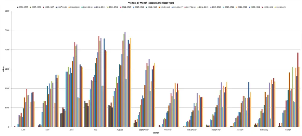 image3 Visitation by month from 2004 to present.
