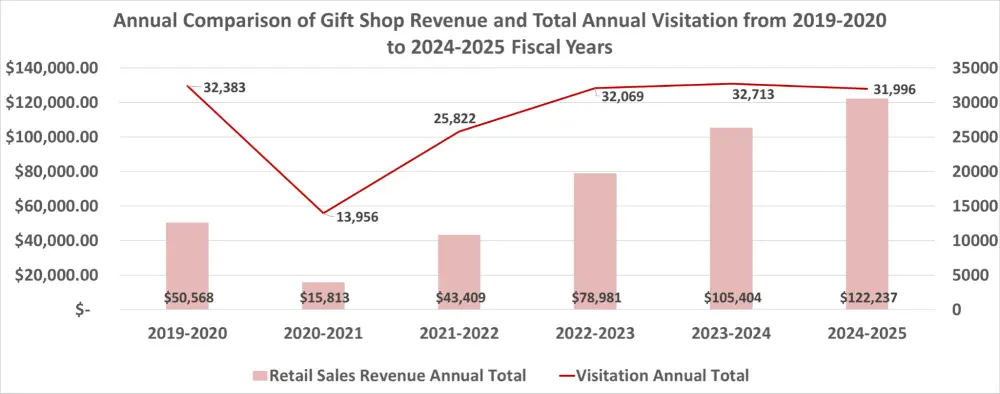 image4 Giftshop sales and visitation over the last 4 fiscal years.