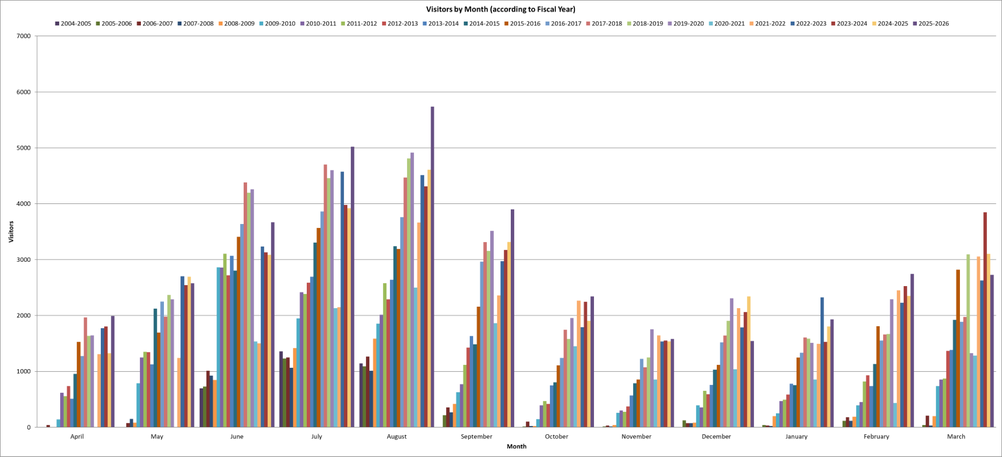 Monthly visitation from 2004 to Present Visitation by month from 2004 to present.