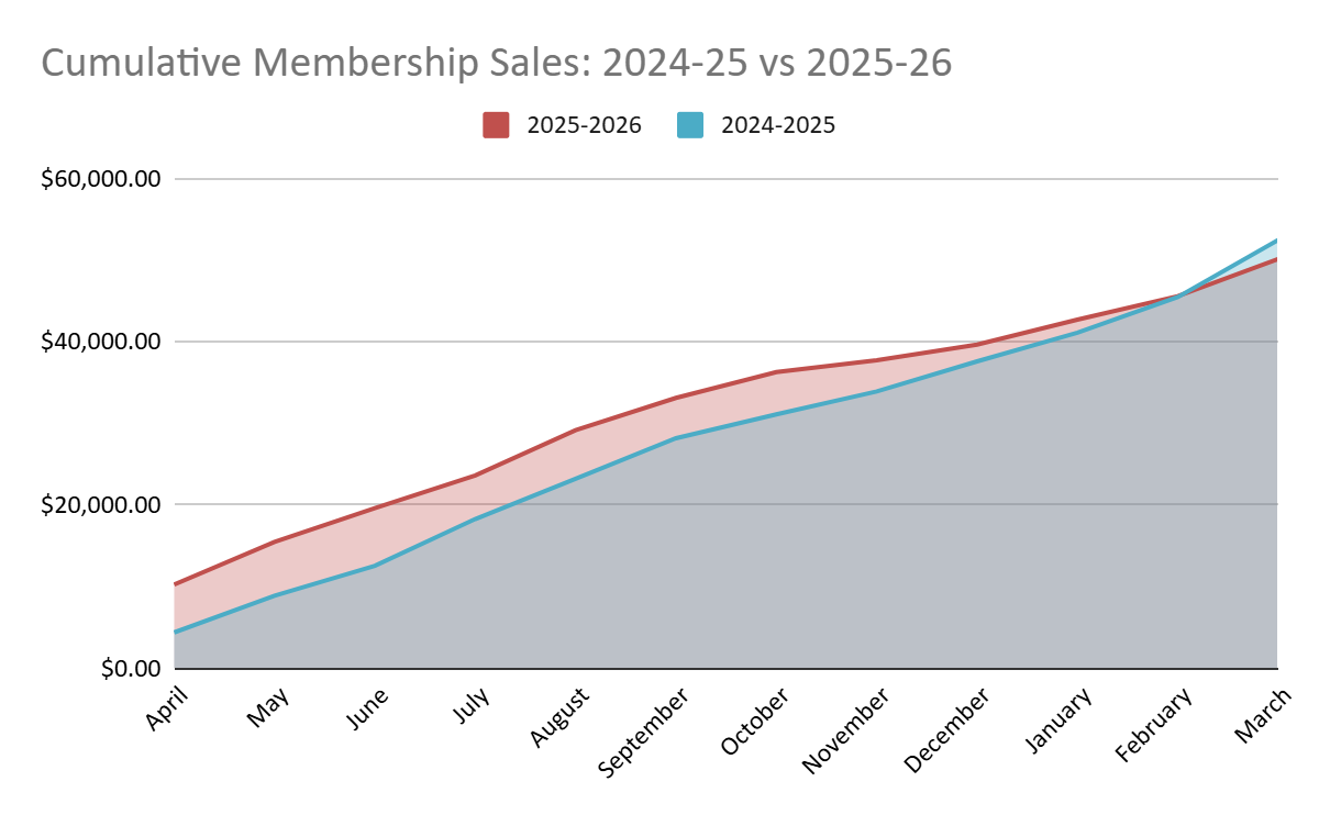 Membership sales - this year vs last year Giftshop sales and visitation over the last 4 fiscal years.
