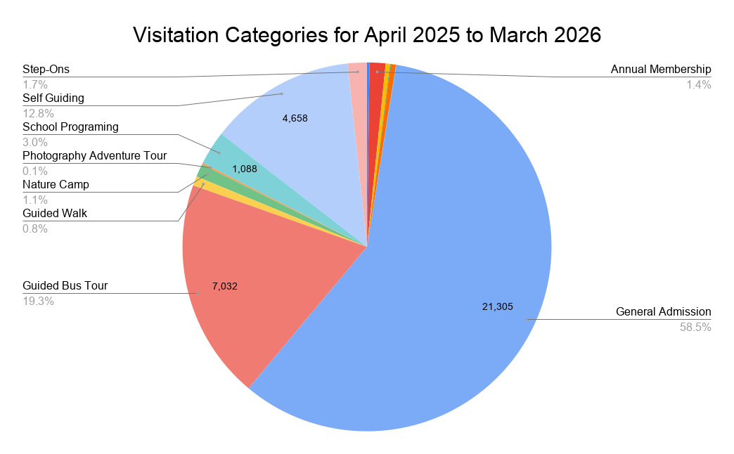 Visitation Categories for 2025-26