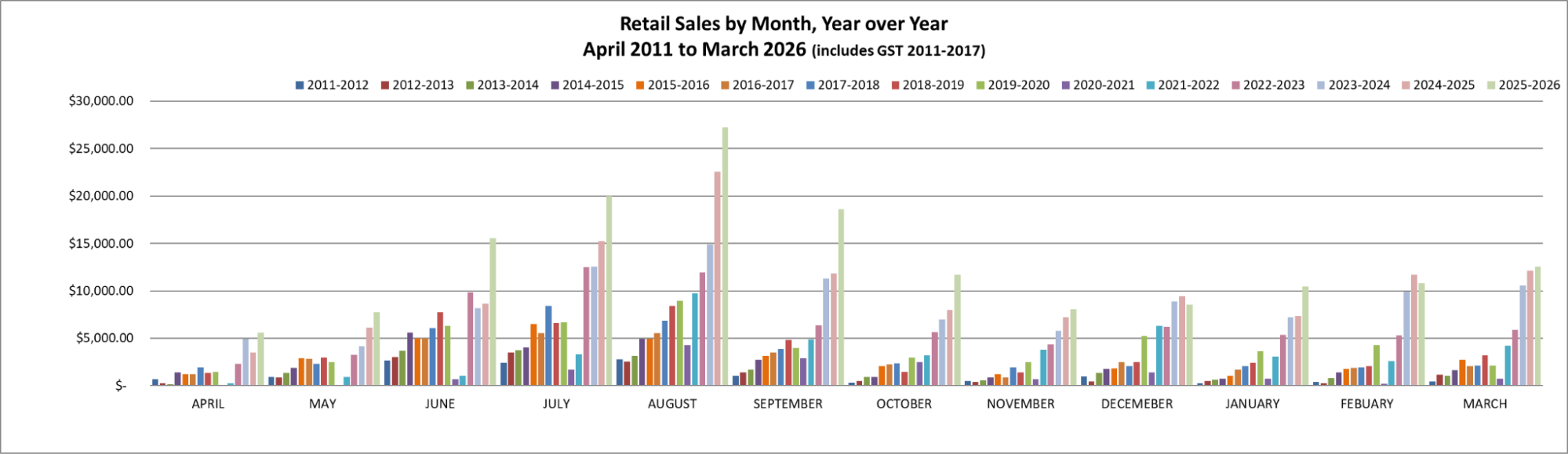 Retail sales by Month from 2011 to 2026 Gift shop sales by month over the years.