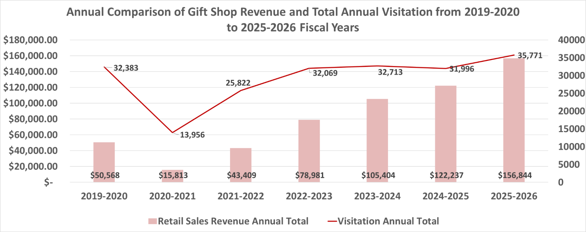 Gift Shop revenue vs Annual Visitation from 2019 to 2026 Giftshop sales and visitation over the last 4 fiscal years.