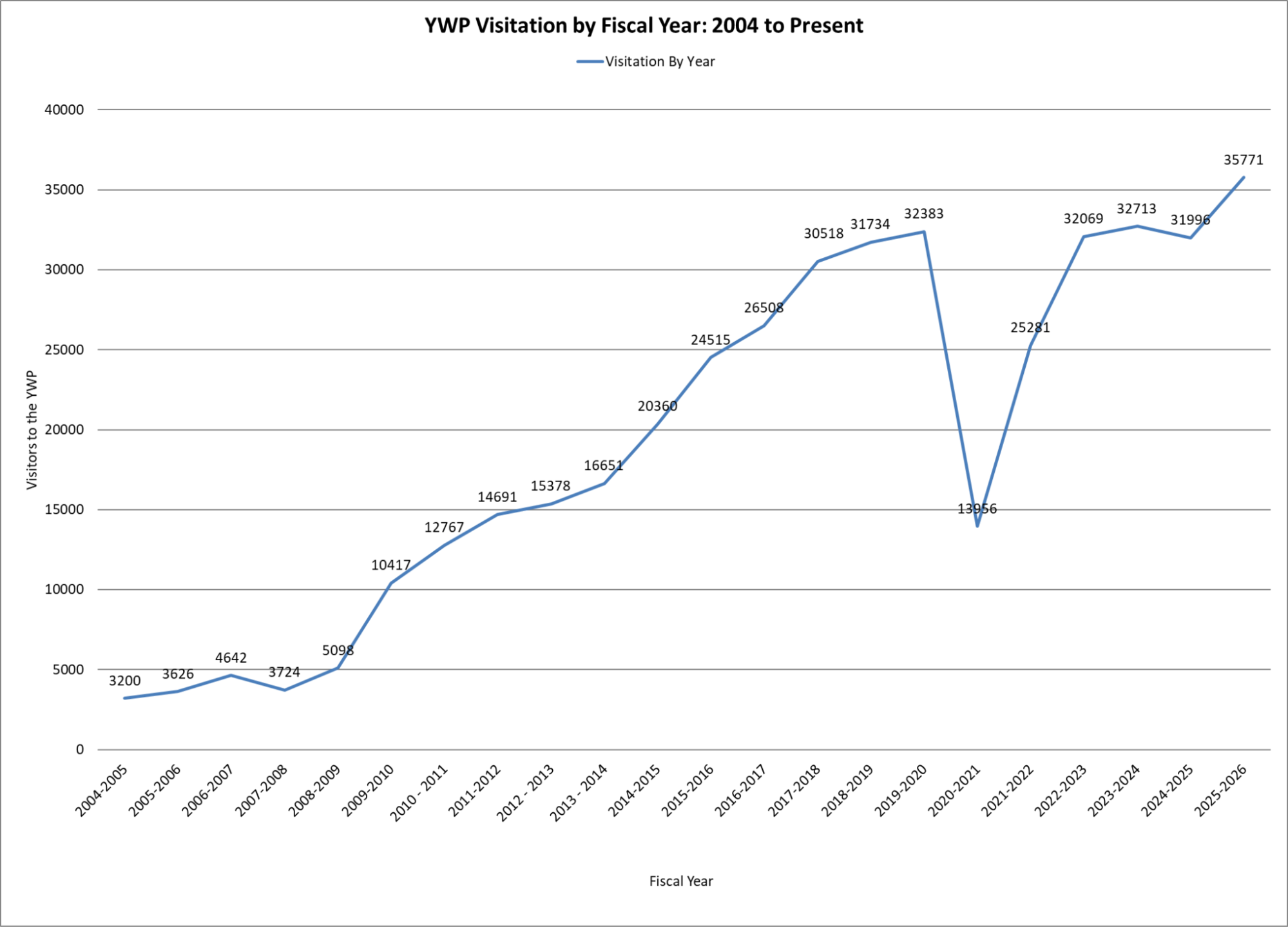 YWP Visitation from 2004 to present Visitation data up to 2022-23
